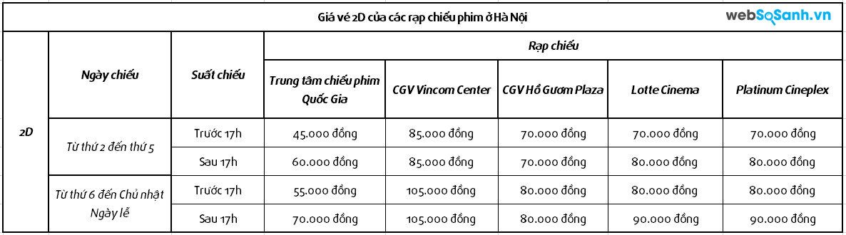 Bảng so sánh giá vé phim 2D của các rạp chiếu phim ở Hà Nội