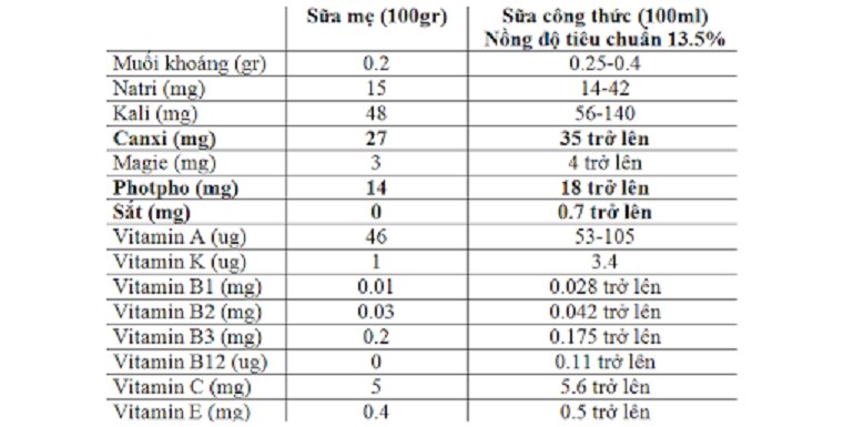 Kinh nghiệm chọn sữa bột tốt cho trẻ dựa trên thành phần dinh dưỡng trong sữa bột