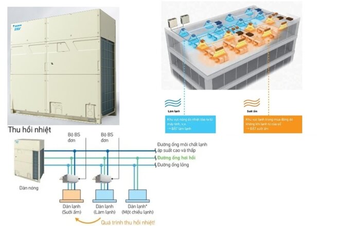 Khám phá tất tật các dòng điều hòa trung tâm Daikin VRV mới nhất hiện nay