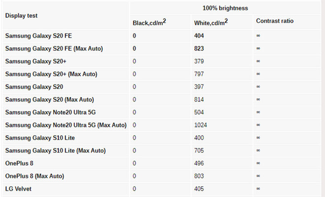 đánh giá màn hình galaxy s20 fe