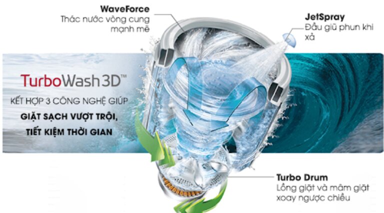 Công nghệ Turbo Wash 3D tiết kiệm thời gian và giặt sạch hiệu quả