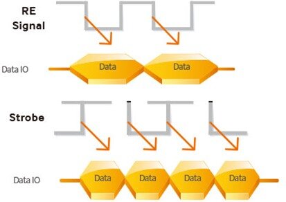 asynchronous NAND (trên) vs synchronous NAND (dưới)