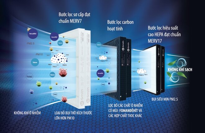 Một số màng lọc và các chức năng chính