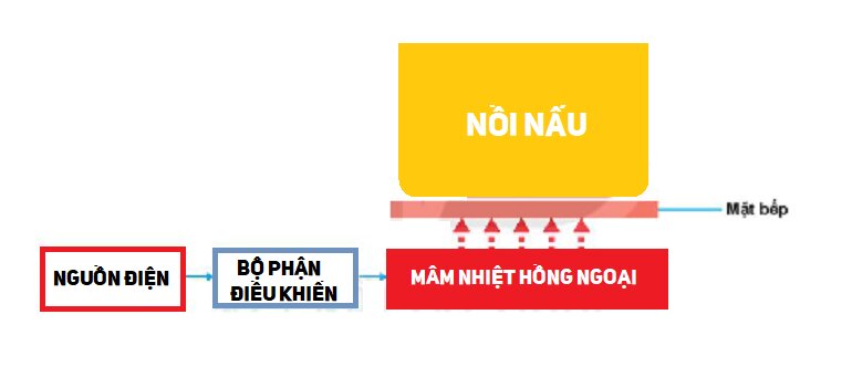 bếp hồng ngoại và bếp từ