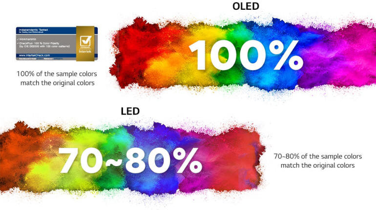 Độ trung thực màu 100% OLED đem tới màu sắc chân thực nguyên bản