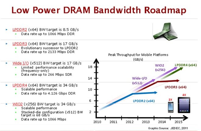 Bộ nhớ LP-DDR4 sẽ xuất hiện trên các thiết bị di động vào năm sau