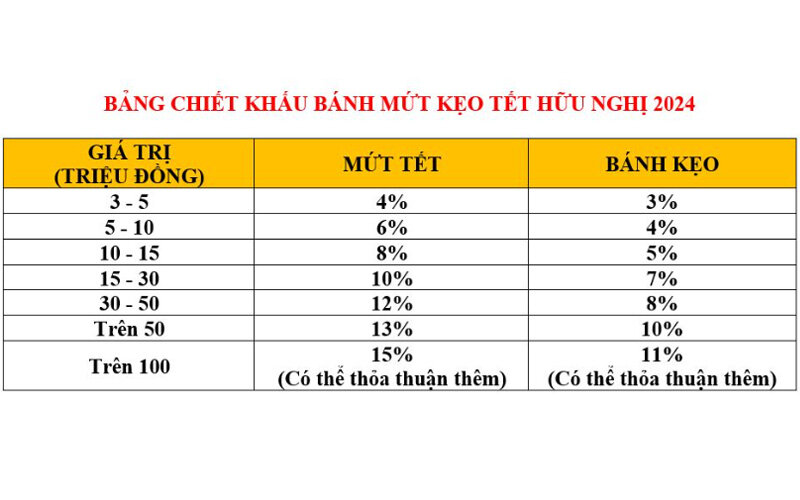 Bảng giá mứt Tết Hữu Nghị 2024 và mức chiết khấu sỉ