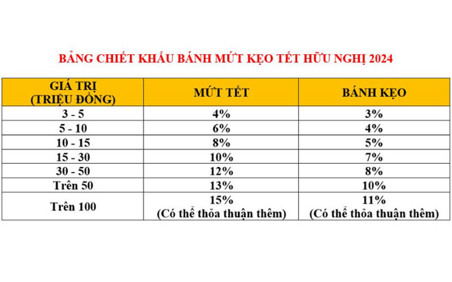 Bảng giá mứt Tết Hữu Nghị 2024 và mức chiết khấu sỉ