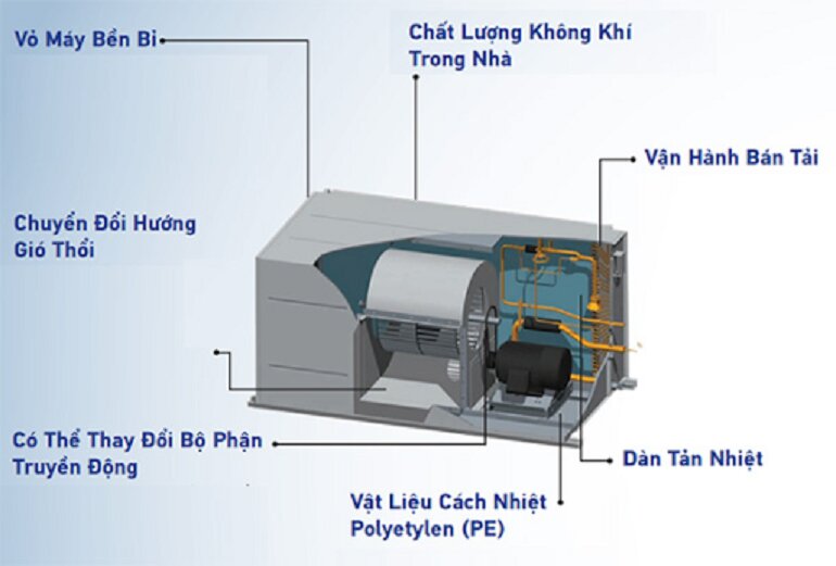 Điều hòa công nghiệp Daikin FDN100HV1/RCN100HY1 có gì? Nên lắp ở đâu? 