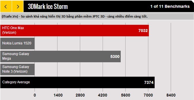 So sánh hiệu suất xử lý 3D của HTC One Max với Lumia 1520 vs Galaxy Mega vs Galaxy Note 3