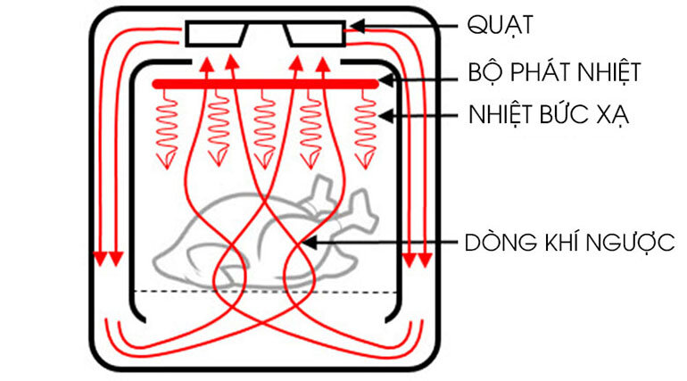 cách sử dụng nồi chiên không dầu