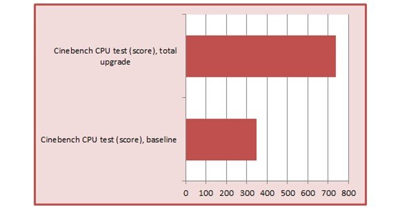 Cách nâng cấp máy tính để tăng hiệu năng cao nhất cho máy tính: bạn nên nâng cấp gì? - 12334