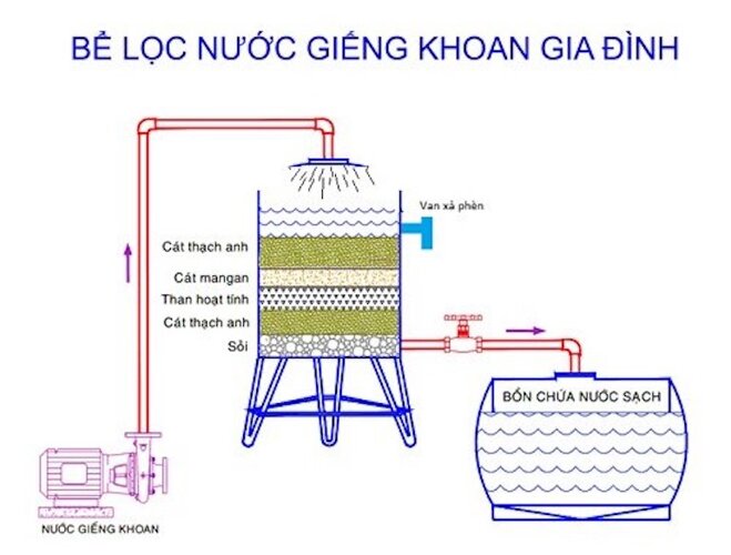 Khi nào cần mua máy lọc nước giếng khoan cho gia đình