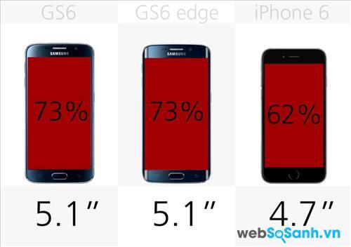 Kích thước màn hình của Galaxy S6, Galaxy S6 edge, iPhone 6