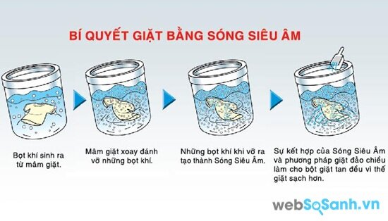 Công nghệ sóng siêu âm (nguồn: internet)