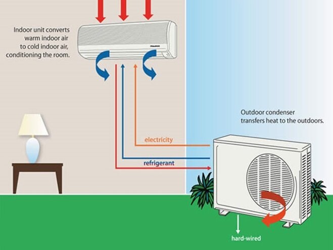 lắp đặt điều hòa đúng cách