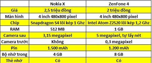 Điện thoại giá rẻ: Chọn Nokia X hay ZenFone 4?