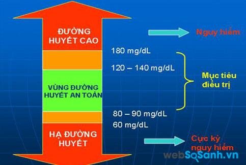 Bảng chỉ số đường huyết