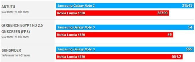 Điểm số benchmark của Note 3 có phần nhỉnh hơn