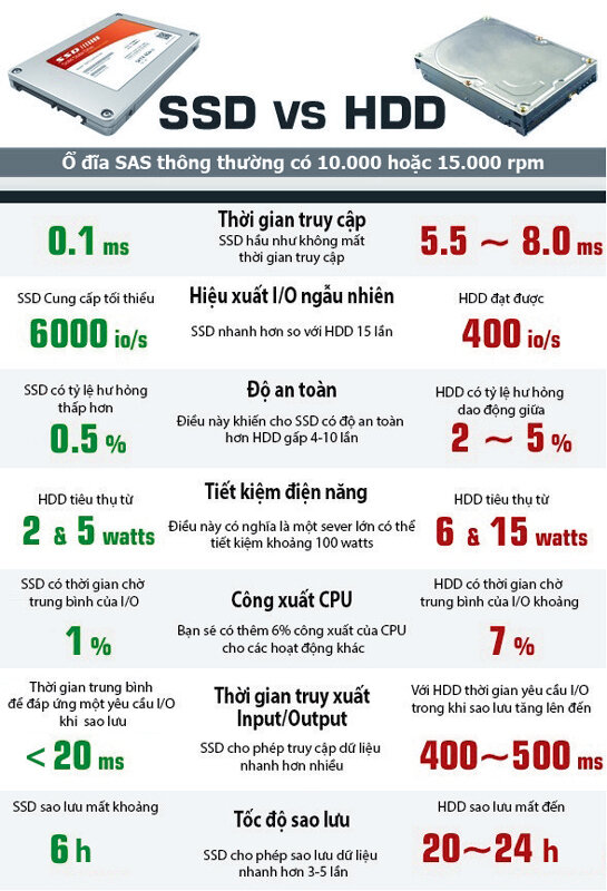 Bảng so sánh ổ SSD và HDD