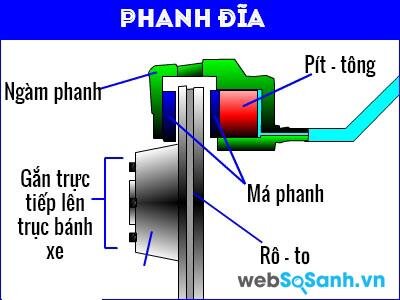 Cấu tạo của phanh đĩa