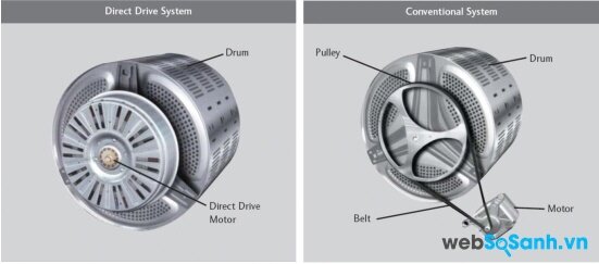 Máy giặt sử dụng động cơ dẫn động trực tiếp và gián tiếp (nguồn: internet)