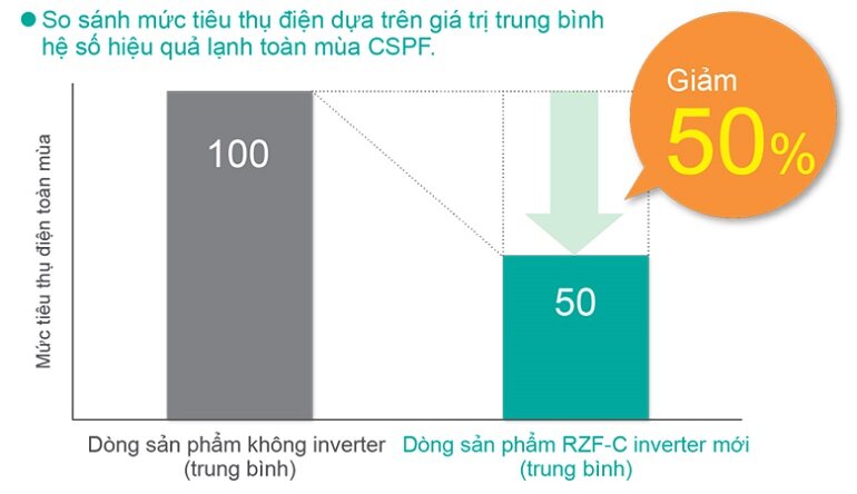 Điều hòa Daikin Inverter 18000 BTU 1 chiều FVA50AMVM/RZF50CV2V gas R-32