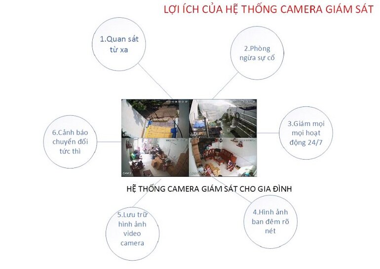 Các nhu cầu lắp camera an ninh gia đình thường thấy