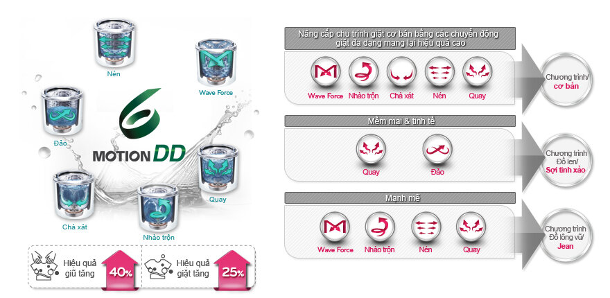 Công nghệ giặt motion DD được trang bị trên nhiều dòng máy giặt LG