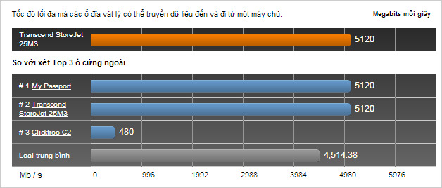 Tốc độ truyền dữ liệu của Transcend so với sản phẩm khác (Nguồn: toptenreviews.com)