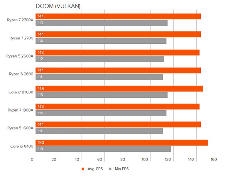 So sánh hiệu năng của Ryzen 5 2600