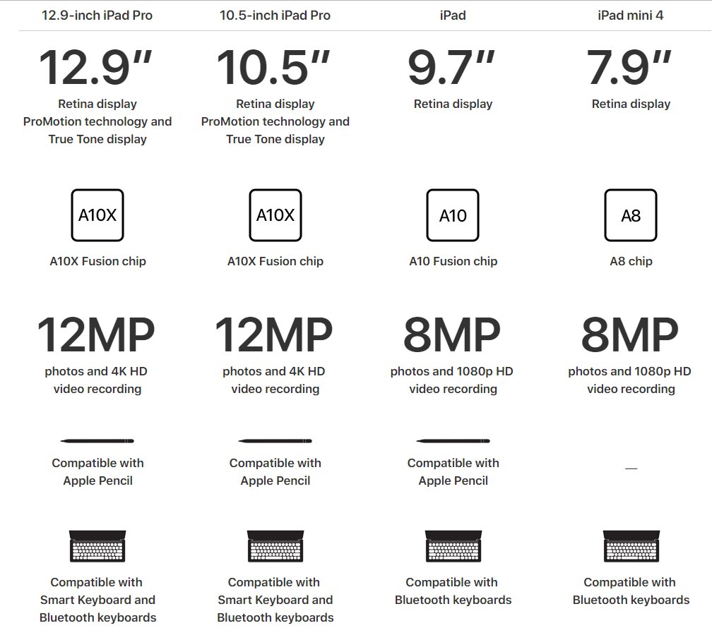 So sánh cấu hình iPad Pro 2018 với các dòng sản phẩm 
