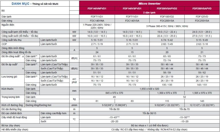 Điều hòa Thông số điều hòa Mitsubishi tủ đứng FDF-VD cấp công suất Micro Inverter