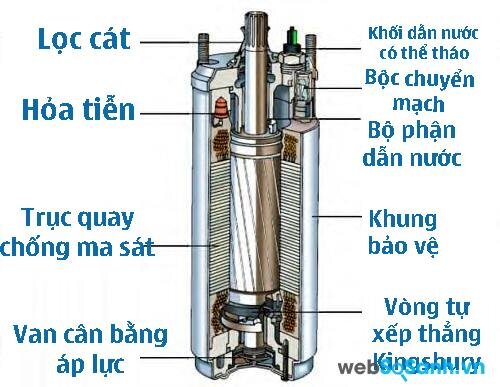 Cấu tạo máy bơm chìm nước tích cực (dạng hút chân không)