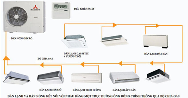 Điều hòa multi Mitsubishi có tốt không ? Giá máy lạnh multi của Mitsubishi bao nhiêu tiền ?