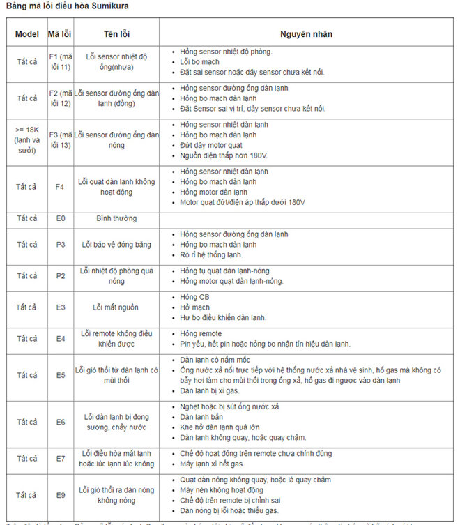 bảng mã lỗi điều hòa sumikura