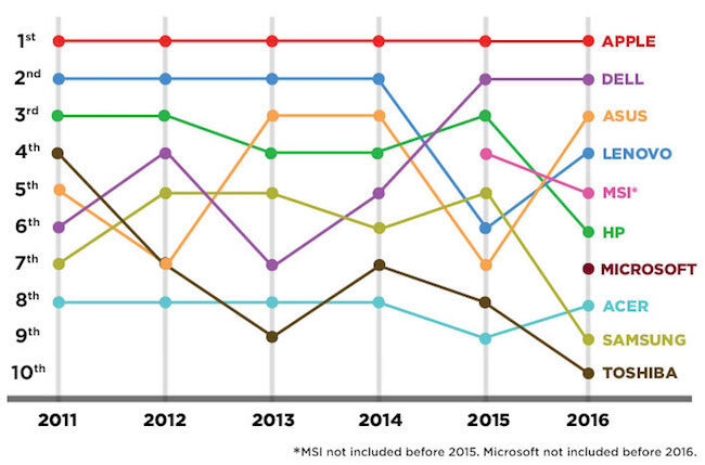 Bảng xếp hạng các thương hiệu laptop tốt nhất năm 2016