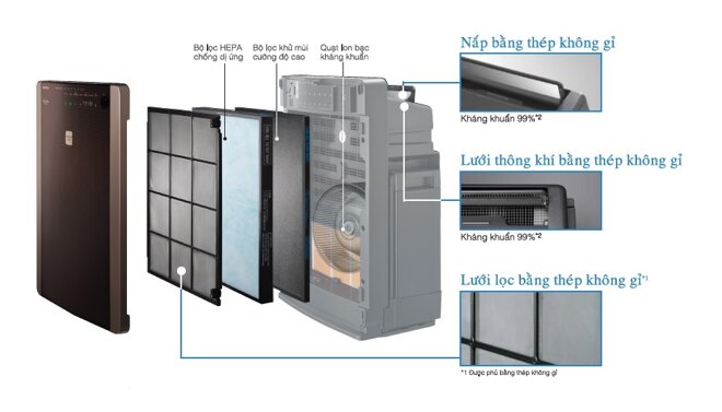 Cấu tạo và nguyên lý hoạt động của máy lọc không khí 