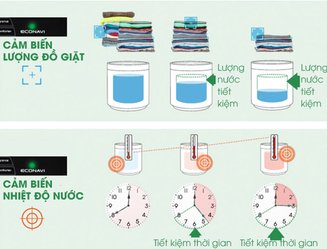 Công nghệ cảm biến econavi máy giặt 