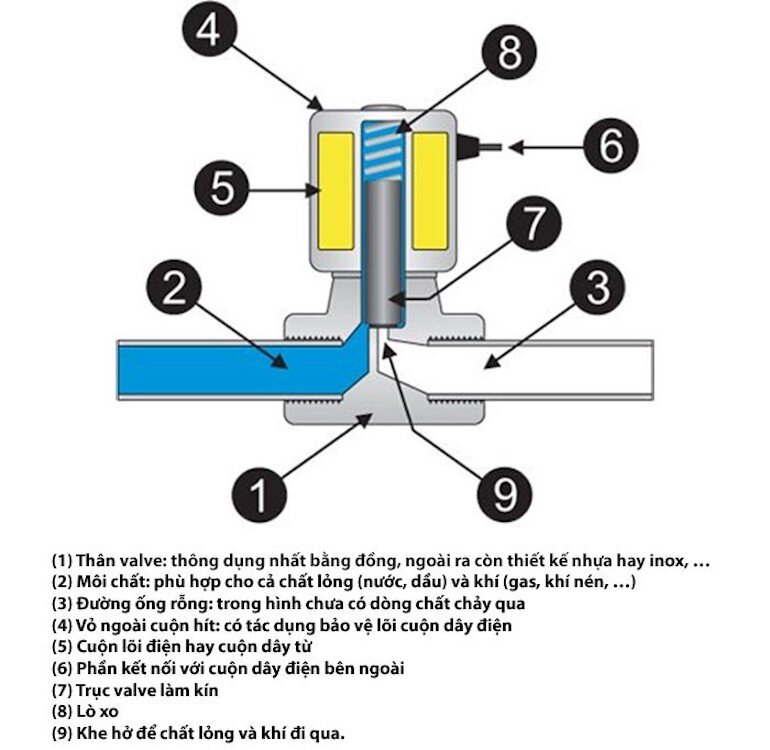 Cấu tạo của van điện từ máy lọc nước