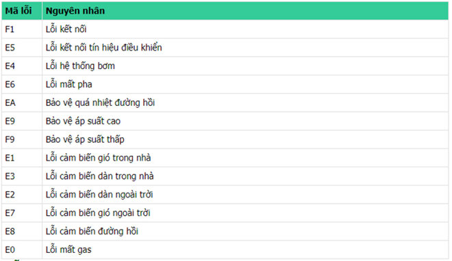 bảng mã lỗi điều hòa casper âm trần