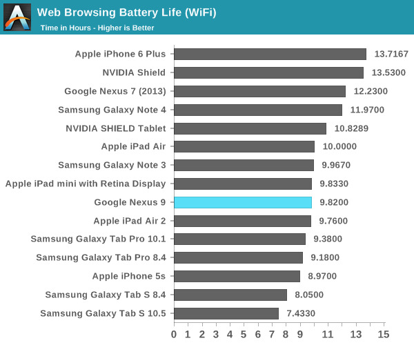 Nexus 9's battery life