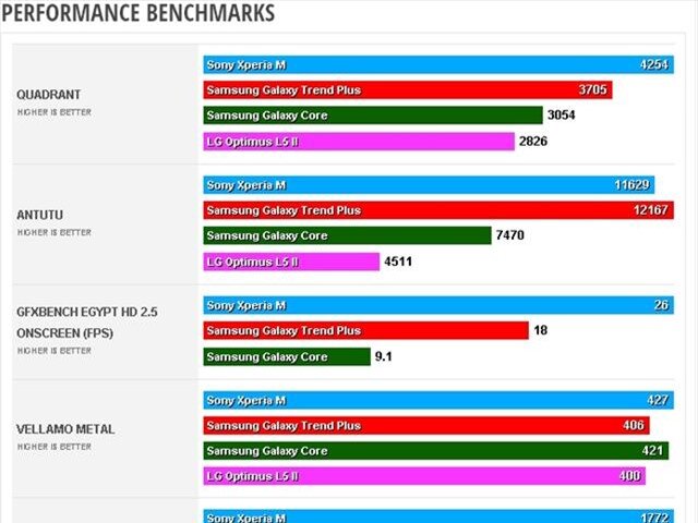 Các phép đo benchmarks của Galaxy Trend Plus so với các đối thủ