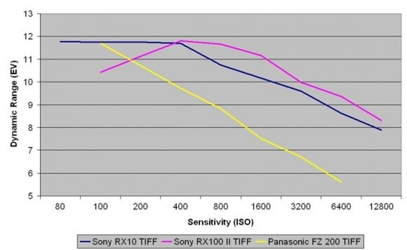 Kiểm tra Dynamic range (đã chuyển sang định dạng TIFF) với chế độ chụp RAW dạng thô