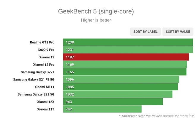 Đánh giá cấu hình của xiaomi 12