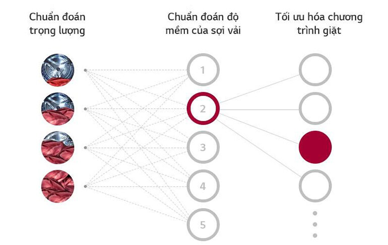 4.1.Trang bị công nghệ AI DD