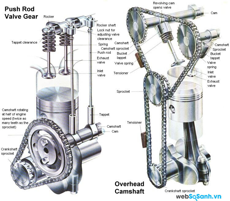 Hình ảnh thực tế của SOHC và DOHC