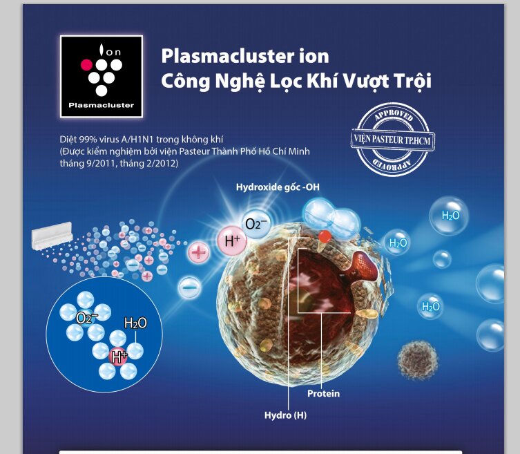 Công nghệ Plasmacluster ion Sharp KC-930 Công nghệ Plasmacluster ion Sharp KC-930