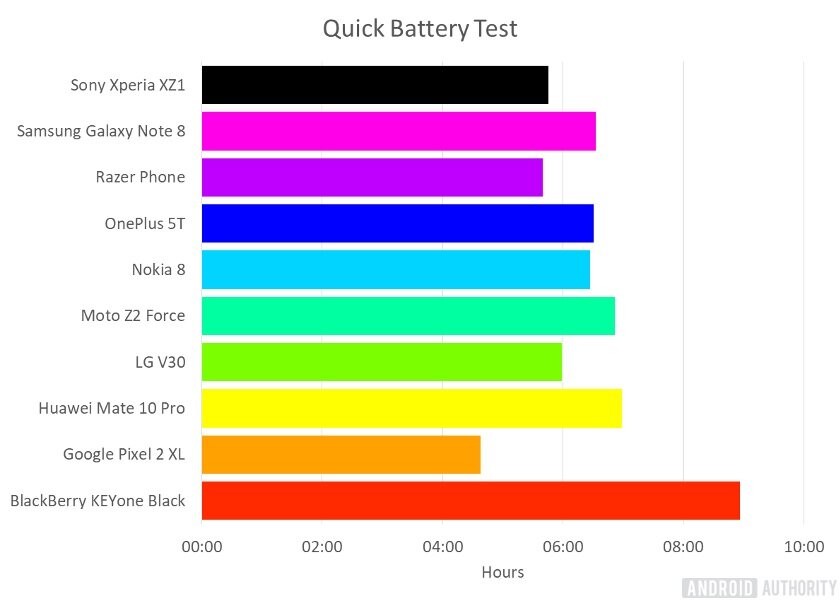Thời lượng pin Sony Xperia XA1