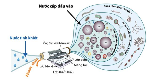 công nghệ lọc nước RO thẩm thấu ngược